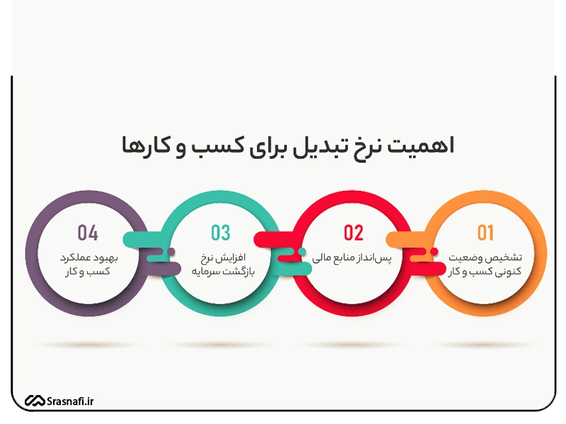 اهمیت نرخ تبدیل