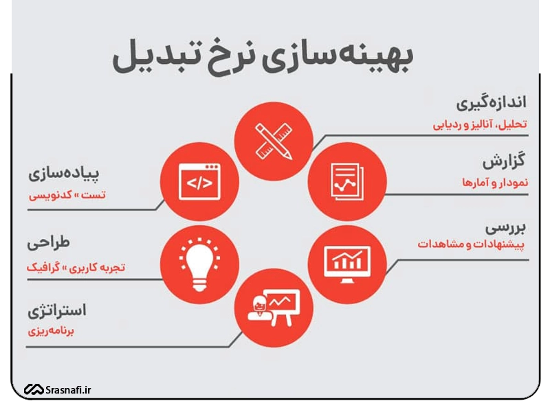 بهینه سازی نرخ تبدیل