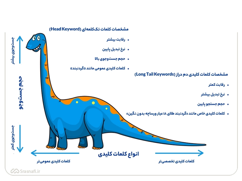 مراحل خدمات سئو سایت در سال 2025؛ نقشه راه عملی کسب رتبه یک گوگل 10 Long Tail