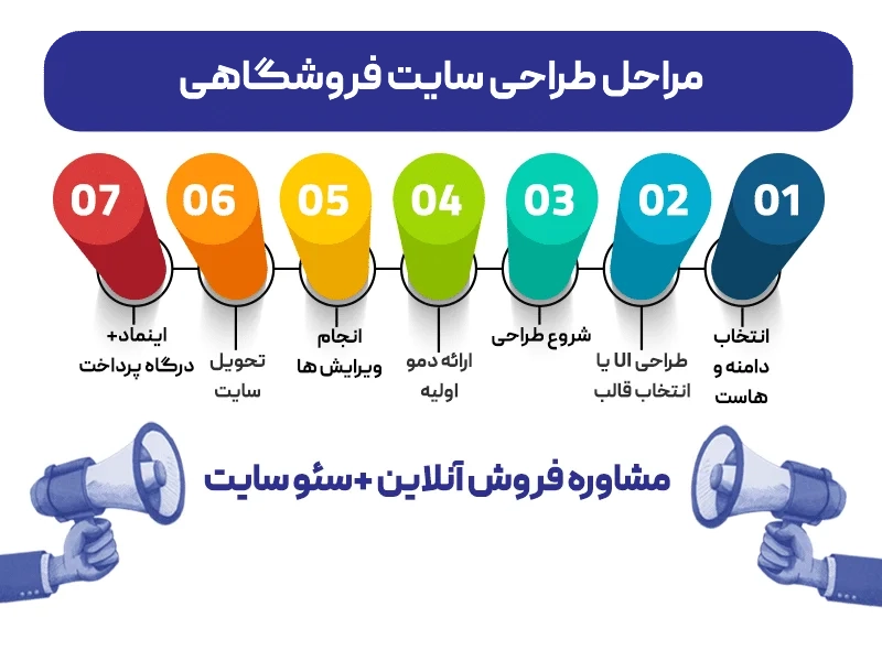 مراحل طراحی سایت فروشگاهی